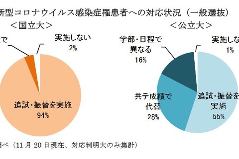 【大学受験2021】追試や出題範囲限定など、コロナ対応状況 画像