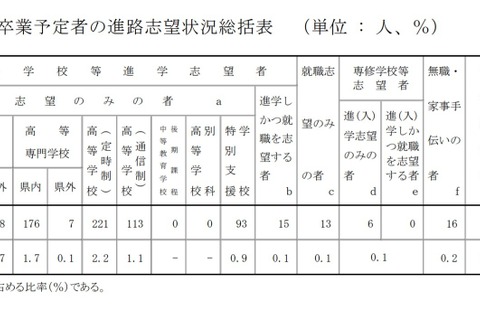 【高校受験2021】青森県、第1次進路志望状況（11/11時点）青森1.55倍 画像