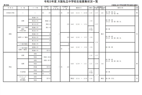 【中学受験2021】大阪私立中の募集状況、一部訂正と変更 画像