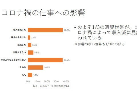 コロナ禍で困窮…あしなが育英会が緊急支援金20万円支給 画像