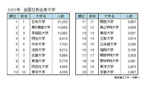 全国社長の出身大学ランキング、10連続の1位は？ 画像