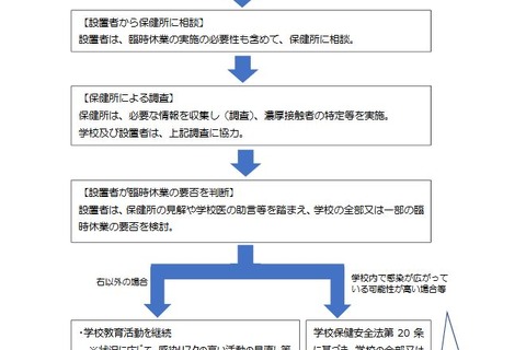 コロナ対策マニュアル改訂、臨時休校の考え方を再整理 画像