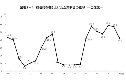 大卒事務系の初任給21万8,472円、引上げ率は下方へシフト 画像