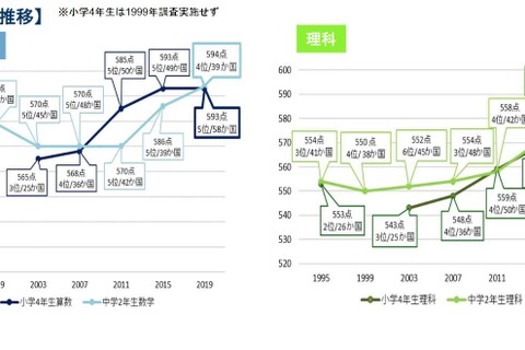 理数の国際教育動向調査TIMSS、日本は5位以内維持 画像