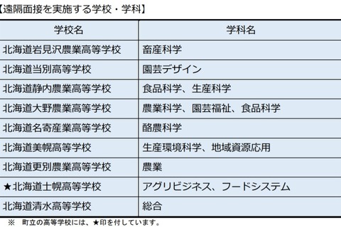 【高校受験2021】北海道公立高、道外出願者に遠隔面接実施 画像