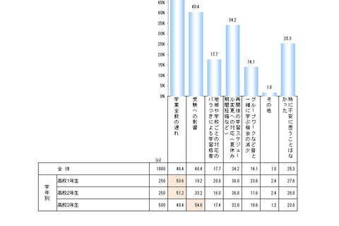 休校による学習不安、高3生は「受験への影響」54.6％ 画像