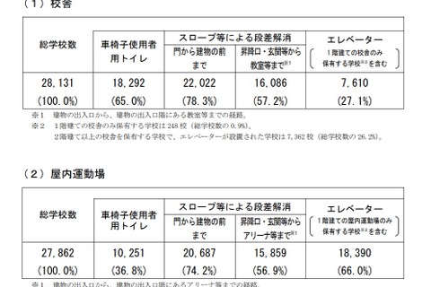 公立小中校舎のエレベーター設置は27.1％…文科省調査 画像