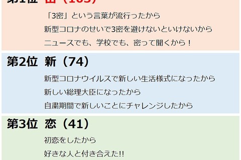 小中学生が選ぶ2020年の漢字、上位2位はコロナ関連 画像