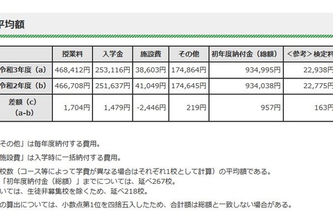 【高校受験2021】東京都私立高の初年度納付金、9割据置き 画像