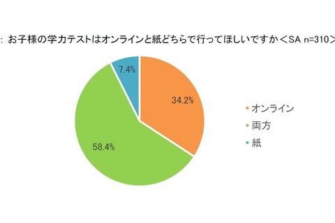 学力テストやテスト勉強、保護者の9割がオンライン希望 画像