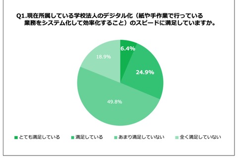 学校法人のデジタル化のスピード、職員満足度は3割 画像