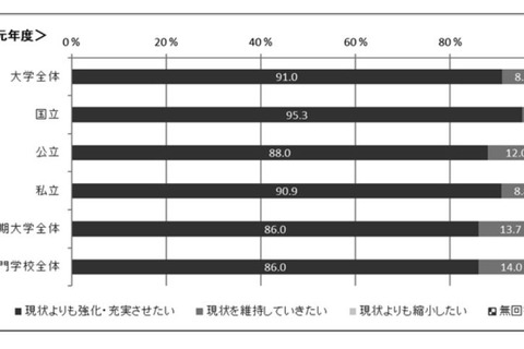 学生支援の取組状況、LGBTの方針作成は大学7.7％ 画像