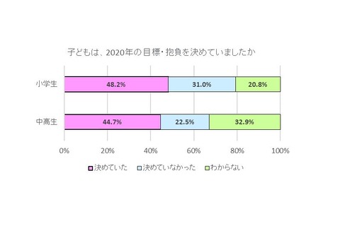 目標・抱負がある小中高生、9割以上「達成のため努力」 画像