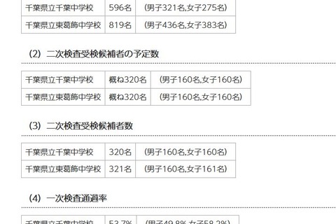 【中学受験2021】千葉県立中、一次通過率は東葛飾39.2％ 画像