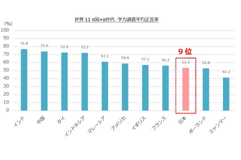 10歳未満の基礎学力、日本は11か国中9位…自信も欠如 画像