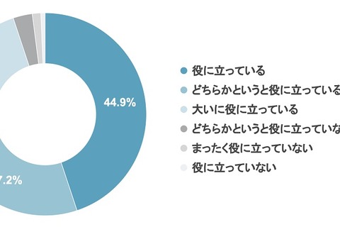 ICT導入施設94.9％「役に立っている」コドモン利用調査 画像
