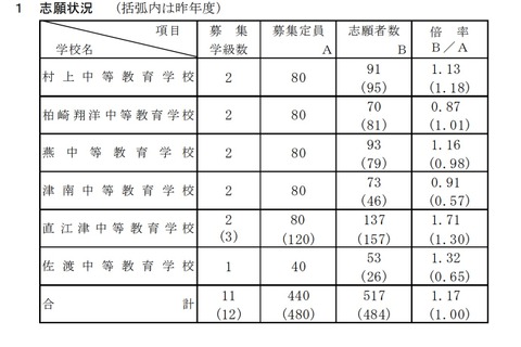 【中学受験2021】新潟県立中等教育学校、志願倍率は1.17倍 画像