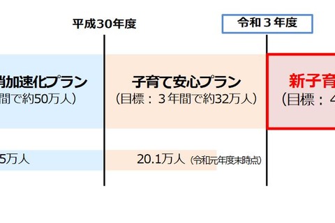 待機児童解消へ「新子育て安心プラン」4年で14万人整備 画像