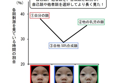 赤ちゃんも「自分の顔」を認識…九州大学が研究成果 画像