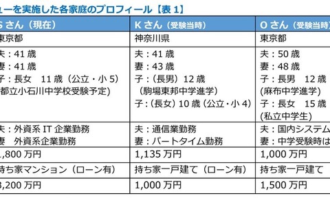 【中学受験】年収1,000万円超世帯、学習費を抑える工夫とは？ 画像