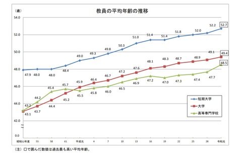 大学教員の平均年齢は過去最高…学校教員統計調査（中間報告） 画像