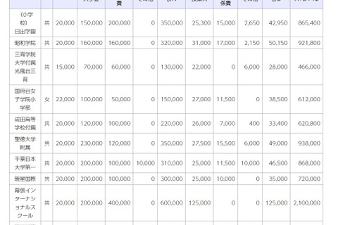 千葉県私立小の初年度納付金、平均額は前年度比0.8％増 画像