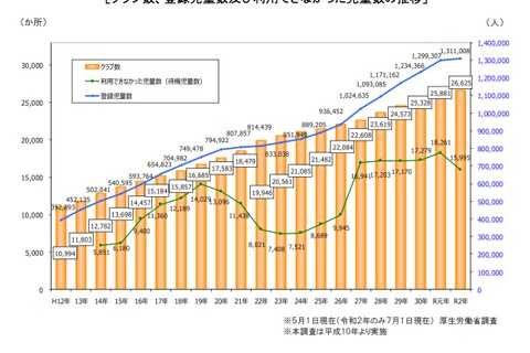 学童保育の待機児童1万5,995人、登録児童数は過去最多 画像