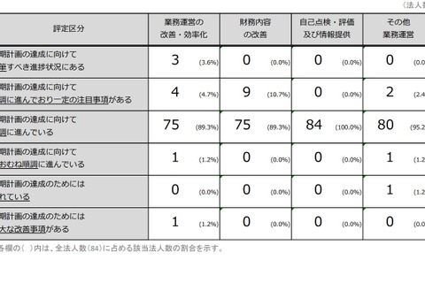 北海道大、業務運営に重大な改善事項…国立大R1年度評価 画像