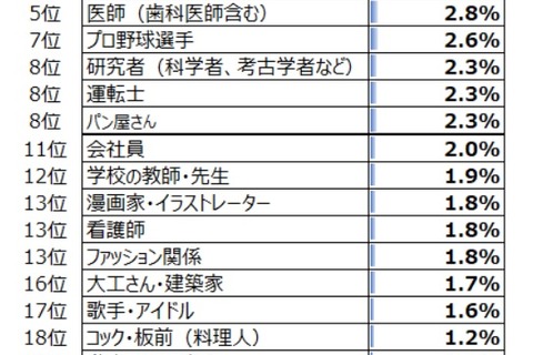 将来つきたい職業、男子1位はサッカー選手…小学生白書 画像