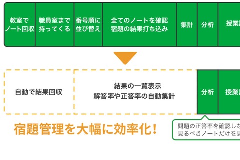 リブリー、働き方改革に貢献する「先生用ツール」 画像