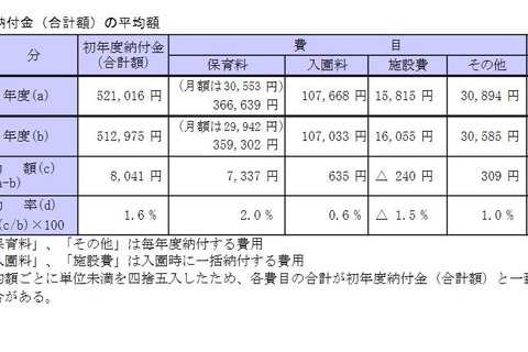 東京都内私立幼稚園の初年度納付金、最高は青学160万5千円 画像