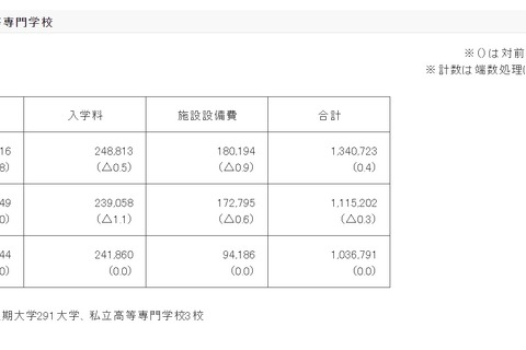 私立大学初年度学生納付金、平均134万723円 画像