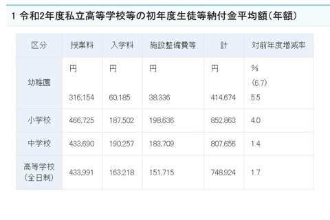 私立高校初年度納付金は平均74万8,924円、最高額は神奈川 画像