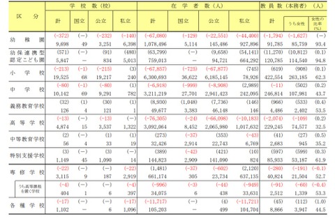 大学・短大進学率58.6％で過去最高、文科省の学校基本調査 画像