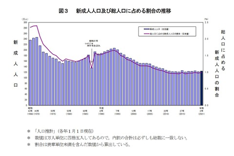 新成人は2年ぶり増加、丑年生まれ1,066万人…総務省 画像