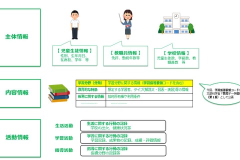 教育データ標準化…スケジュールや学校コードなど情報集約 画像