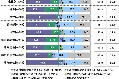 2021年の新成人、運転免許保有率は51.3％ 画像