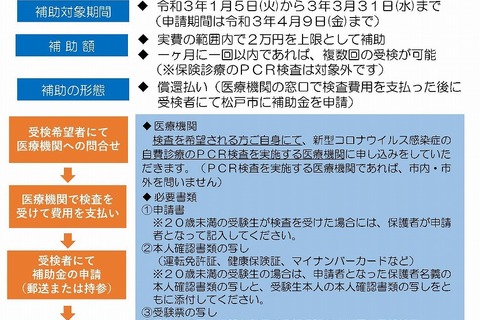 千葉県松戸市、受験生をPCR検査費用助成対象に 画像