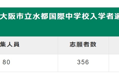 【中学受験2021】大阪府公立中高一貫校の志願倍率、水都国際4.45倍 画像