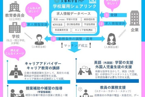 企業と学校現場をつなぐ「学校雇用シェアリンク」開設 画像