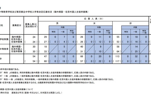 【中学受験2021】都立中高一貫校（帰国在京枠）最終応募状況…白鴎2.29倍 画像