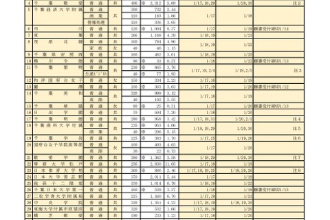 【高校受験2021】千葉県私立高入試、前期志願状況（1/12時点）渋幕12.38倍 画像