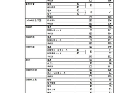 【高校受験2021】三重県進学希望状況・倍率（12/17時点）桑名（理数）2.48倍 画像