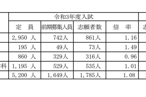 【高校受験2021】山梨県公立高、前期選抜の志願状況・倍率（確定）韮崎（文理）1.89倍 画像