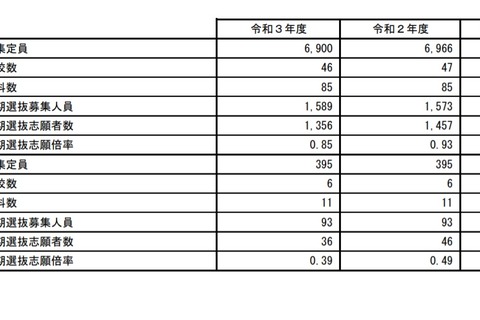 【高校受験2021】秋田県公立高、前期日程の志願状況・倍率（確定）秋田1.93倍 画像