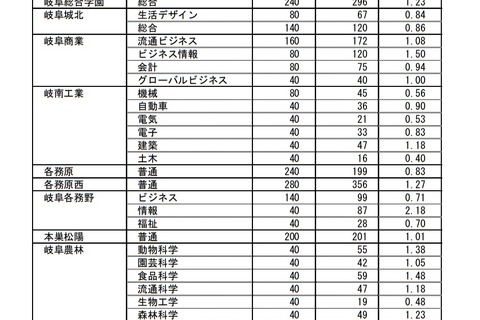 【高校受験2021】岐阜県の進路希望状況・倍率（1/20時点）岐阜（普通）1.39倍 画像