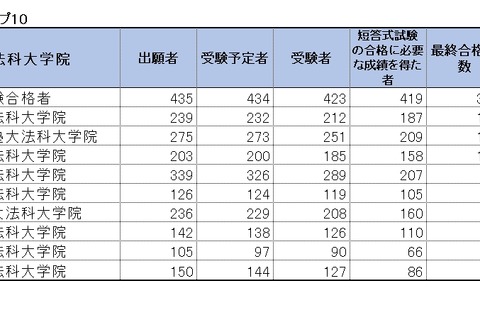 司法試験2020、合格率1位は「予備試験合格者」89％…法科大学院別結果 画像