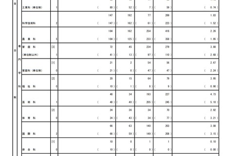 【高校受験2021】都立高、推薦選抜の出願倍率（確定）日比谷3.76倍 画像