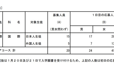 【高校受験2021】都立国際バカロレアコースの出願倍率（1/20時点）3.25倍 画像