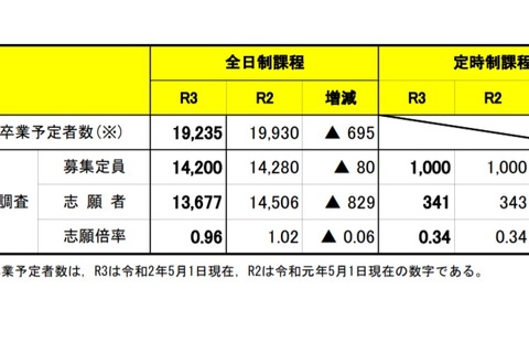 【高校受験2021】宮城県公立高、出願希望調査…仙台一1.77倍など 画像